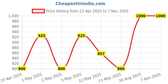 ajio.com sankalan creations Beautiful Ganesh Idols sankalan creations Price History Graph from 23 Apr 2025 to 6 Nov 2025