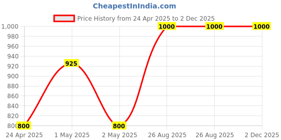 ajio.com sankalan creations Beautiful Ganesh Idols sankalan creations Price History Graph from 24 Apr 2025 to 2 Dec 2025