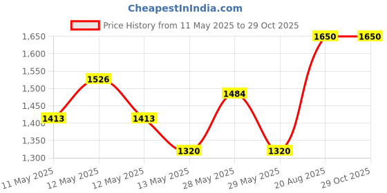ajio.com sankalan creations Dog Figurine with Trays sankalan creations Price History Graph from 11 May 2025 to 29 Oct 2025