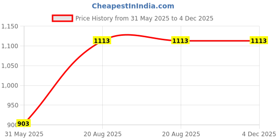 ajio.com sankalan creations Floral Lady Model 2 Showpiece sankalan creations Price History Graph from 31 May 2025 to 4 Dec 2025