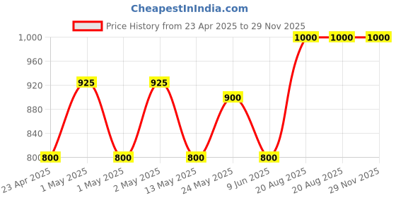 ajio.com sankalan creations Ganesha Idol For Home sankalan creations Price History Graph from 23 Apr 2025 to 29 Nov 2025