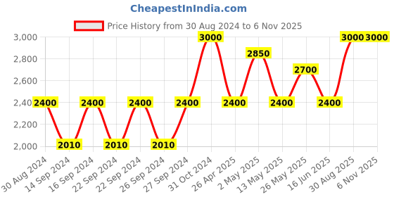 ajio.com sankalan creations Gold-Plated Lord Mahaveer Figurine sankalan creations Price History Graph from 30 Aug 2024 to 6 Nov 2025
