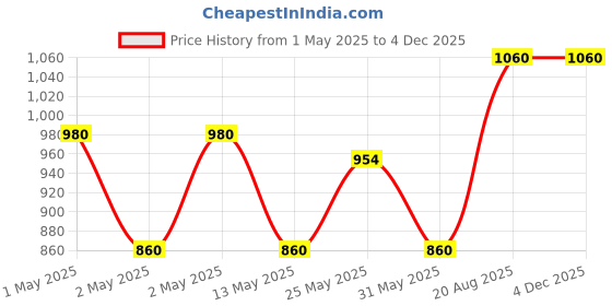 ajio.com sankalan creations Horse Face Showpiece sankalan creations Price History Graph from 1 May 2025 to 2 Dec 2025