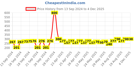 ajio.com sankalan creations Kamdhenu Cow Statue with Calf Showpiece sankalan creations Price History Graph from 13 Sep 2024 to 4 Dec 2025