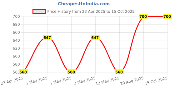 ajio.com sankalan creations Krishna Hand Showpiece sankalan creations Price History Graph from 23 Apr 2025 to 15 Oct 2025