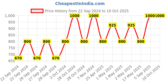 ajio.com sankalan creations Krishna ji Showpiece sankalan creations Price History Graph from 22 Sep 2024 to 9 Oct 2025