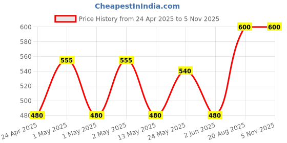 ajio.com sankalan creations Laddugopal Ji Showpiece sankalan creations Price History Graph from 24 Apr 2025 to 5 Nov 2025