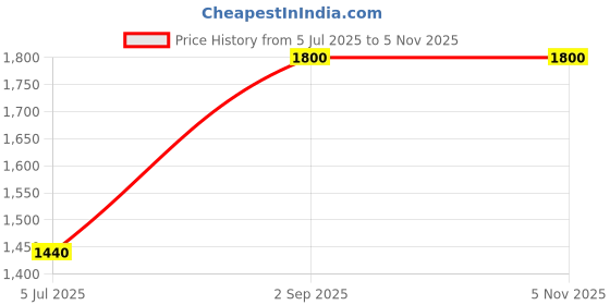 ajio.com sankalan creations Lord Ganesha & Laxmi Figurine sankalan creations Price History Graph from 5 Jul 2025 to 4 Nov 2025