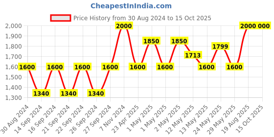 ajio.com sankalan creations Lotus Buddha Fountain Showpiece sankalan creations Price History Graph from 30 Aug 2024 to 15 Oct 2025
