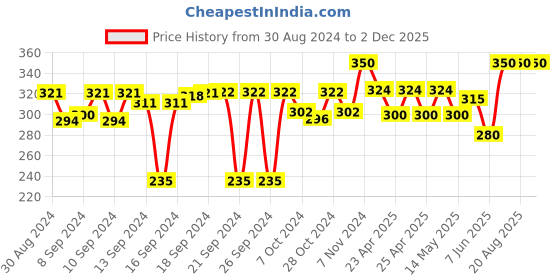 ajio.com sankalan creations Mata Vaishno Devi Religious Idol Cave sankalan creations Price History Graph from 30 Aug 2024 to 2 Dec 2025
