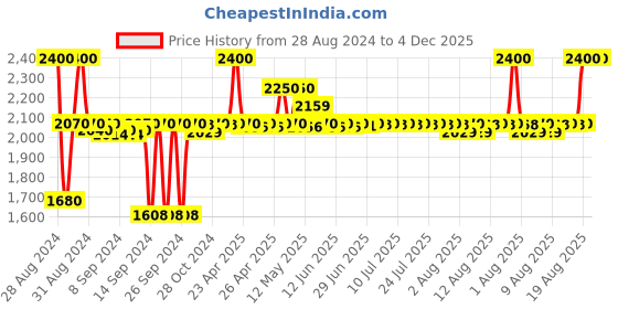 ajio.com sankalan creations Meditating Buddha Idol Showpiece sankalan creations Price History Graph from 28 Aug 2024 to 4 Dec 2025