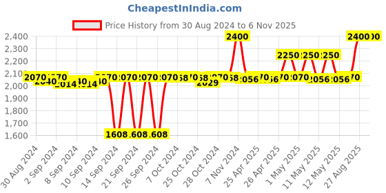 ajio.com sankalan creations Meditating Buddha Idol Showpiece sankalan creations Price History Graph from 30 Aug 2024 to 6 Nov 2025