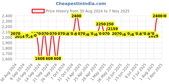 ajio.com sankalan creations Meditating Buddha Idol Showpiece sankalan creations Price History Graph from 30 Aug 2024 to 6 Nov 2025
