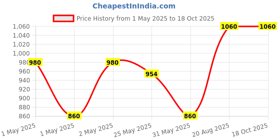 ajio.com sankalan creations Meditating Shiva Ji Showpiece sankalan creations Price History Graph from 1 May 2025 to 18 Oct 2025