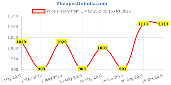 ajio.com sankalan creations  Multi Buddha Face Showpiece sankalan creations Price History Graph from 1 May 2025 to 15 Oct 2025