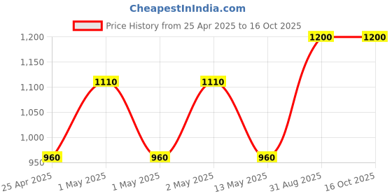 ajio.com sankalan creations Panchmukhi Hanuman Showpiece sankalan creations Price History Graph from 25 Apr 2025 to 16 Oct 2025