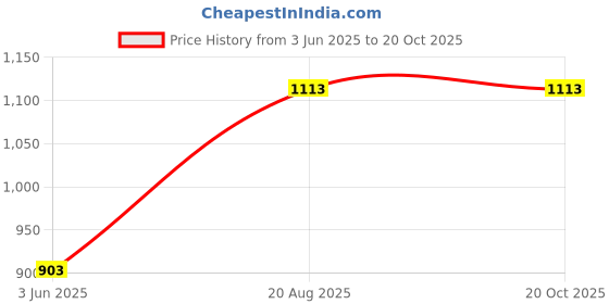 ajio.com sankalan creations Polyresin Buddha Figurine sankalan creations Price History Graph from 3 Jun 2025 to 18 Oct 2025