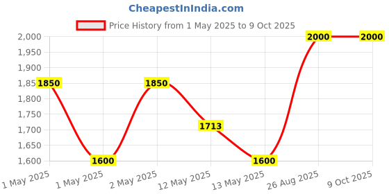 ajio.com sankalan creations Polyresin Ganesh Ji Fountain sankalan creations Price History Graph from 1 May 2025 to 9 Oct 2025
