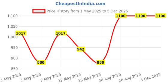 ajio.com sankalan creations Polyresin Jumping Horse sankalan creations Price History Graph from 1 May 2025 to 5 Dec 2025