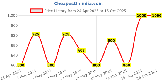 ajio.com sankalan creations Polyresin Sitting Ganesha Religious Idol Showpiece sankalan creations Price History Graph from 24 Apr 2025 to 15 Oct 2025