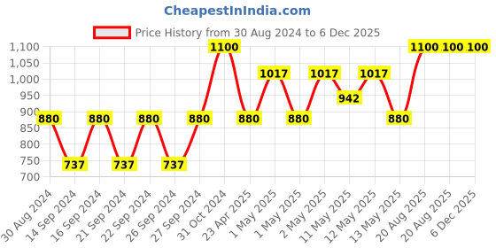 ajio.com sankalan creations Radha Krishna Figurine sankalan creations Price History Graph from 30 Aug 2024 to 6 Dec 2025