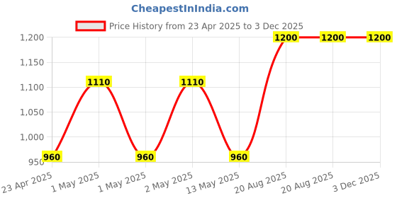 ajio.com sankalan creations Running Horse Showpiece with Base sankalan creations Price History Graph from 23 Apr 2025 to 2 Dec 2025
