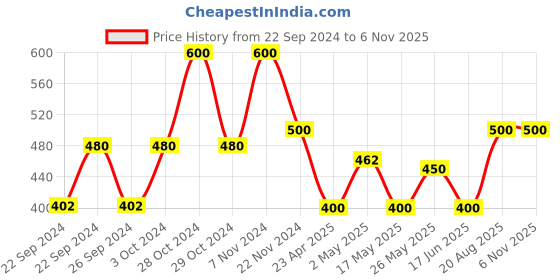 ajio.com sankalan creations Sai Baba Washable Idol sankalan creations Price History Graph from 22 Sep 2024 to 6 Nov 2025