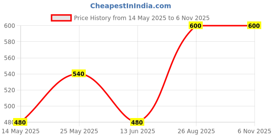 ajio.com sankalan creations Set Of 2 Dancing Ganesha Figurines with Chowki sankalan creations Price History Graph from 14 May 2025 to 6 Nov 2025