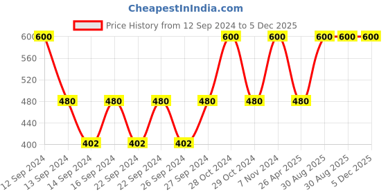 ajio.com sankalan creations Set of 2 Musical Lard Ganesha Idols sankalan creations Price History Graph from 12 Sep 2024 to 4 Dec 2025