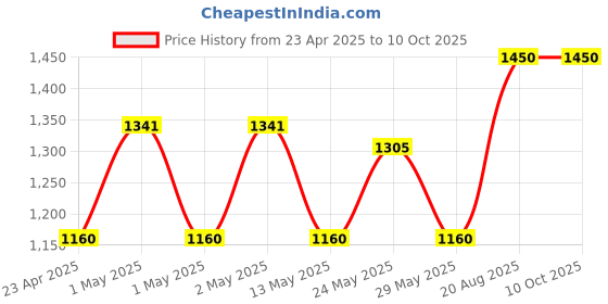 ajio.com sankalan creations Set of 2 Polyresin Duck Showpieces sankalan creations Price History Graph from 23 Apr 2025 to 9 Oct 2025