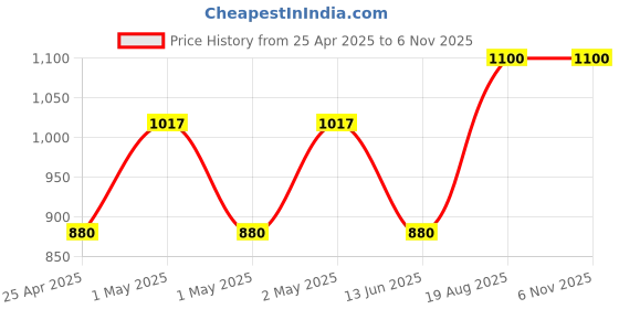 ajio.com sankalan creations Set of 4 Polyresin Ganesha Showpieces sankalan creations Price History Graph from 25 Apr 2025 to 6 Nov 2025