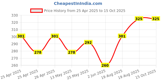 ajio.com sankalan creations Set of 4 Polyresin Monks sankalan creations Price History Graph from 25 Apr 2025 to 14 Oct 2025