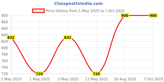 ajio.com sankalan creations Small Aashirwaad Buddha sankalan creations Price History Graph from 1 May 2025 to 7 Oct 2025