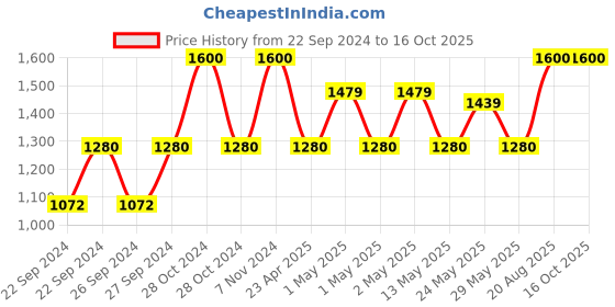 ajio.com sankalan creations Vishnu Ji Religious Idol Showpiece sankalan creations Price History Graph from 22 Sep 2024 to 15 Oct 2025