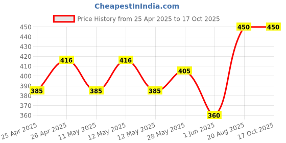 ajio.com sankalan creations Wooden Flower Pot sankalan creations Price History Graph from 25 Apr 2025 to 16 Oct 2025