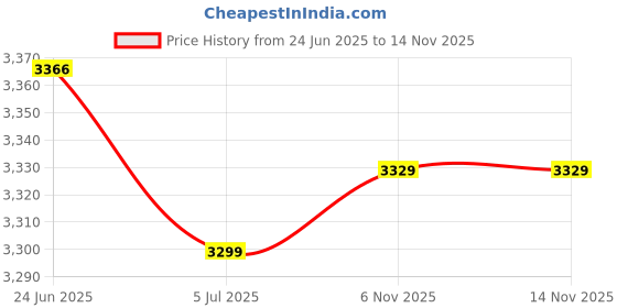 ajio.com sansaar 180 TC Embroidered Bedsheet with 2 Pillow Covers sansaar Price History Graph from 24 Jun 2025 to 13 Nov 2025
