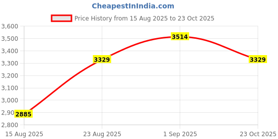 ajio.com sansaar 180 TC Embroidered Bedsheet with 2 Pillow Covers sansaar Price History Graph from 15 Aug 2025 to 23 Oct 2025