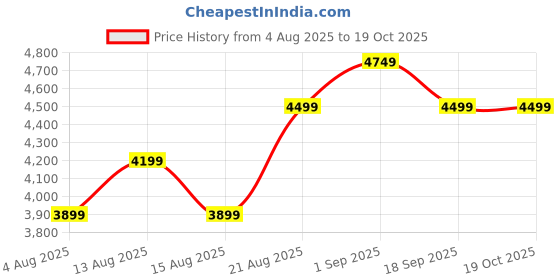 ajio.com sansaar 200 TC Embroidered King-Size Bedsheet with Pillow Covers sansaar Price History Graph from 4 Aug 2025 to 18 Oct 2025