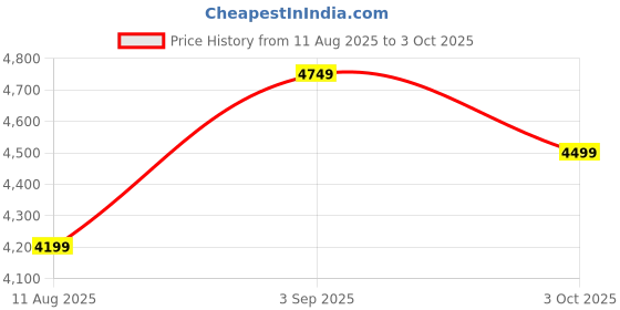 ajio.com sansaar 200 TC Embroidered King-Size Bedsheet with Pillow Covers sansaar Price History Graph from 11 Aug 2025 to 3 Oct 2025