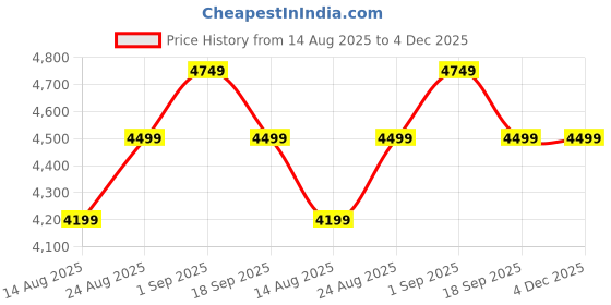 ajio.com sansaar 200 TC Embroidered King-Size Bedsheet with Pillow Covers sansaar Price History Graph from 14 Aug 2025 to 4 Dec 2025