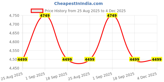 ajio.com sansaar 200 TC Embroidered King-Size Bedsheet with Pillow Covers sansaar Price History Graph from 25 Aug 2025 to 4 Dec 2025
