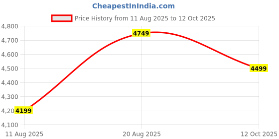 ajio.com sansaar 200 TC Embroidered King-Size Bedsheet with Pillow Covers sansaar Price History Graph from 11 Aug 2025 to 12 Oct 2025