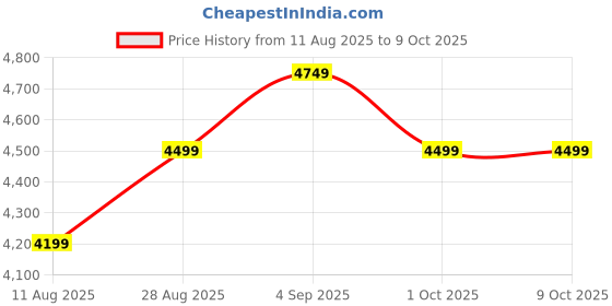 ajio.com sansaar 200 TC Geometric Print King-Size Bedsheet with Pillow Covers sansaar Price History Graph from 11 Aug 2025 to 8 Oct 2025