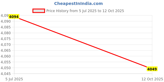 ajio.com sansaar 200 TC Geometric Print King-Size Bedsheet with Pillow Covers sansaar Price History Graph from 5 Jul 2025 to 12 Oct 2025