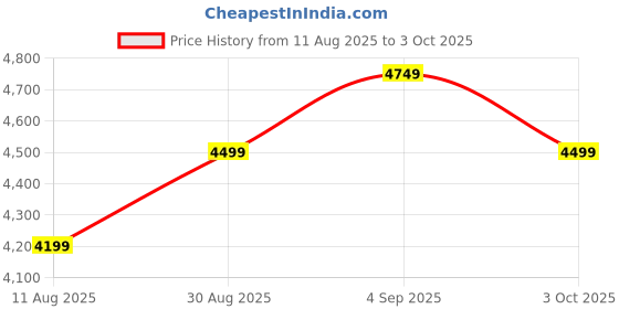 ajio.com sansaar 200 TC King-Size Bedsheet with Pillow Covers sansaar Price History Graph from 11 Aug 2025 to 3 Oct 2025