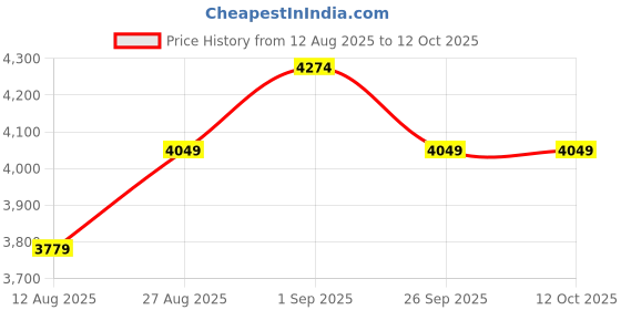 ajio.com sansaar 200 TC Striped King-Size Bedsheet with Pillow Covers sansaar Price History Graph from 12 Aug 2025 to 12 Oct 2025