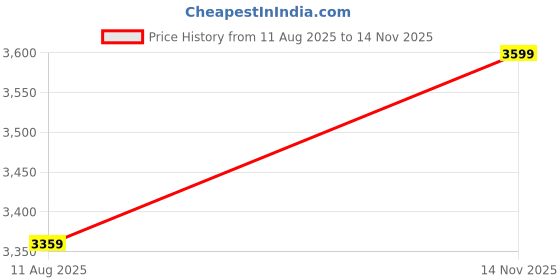 ajio.com sansaar 200 TC Woven King Size Bedsheet Set sansaar Price History Graph from 11 Aug 2025 to 14 Nov 2025