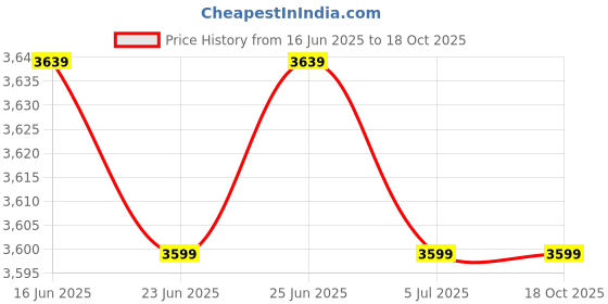 ajio.com sansaar 210 TC Multicolor Embroidered Bedsheet with 2 Pillow Covers sansaar Price History Graph from 16 Jun 2025 to 18 Oct 2025