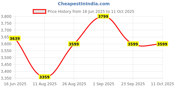 ajio.com sansaar 210 TC Multicolor Embroidered Bedsheet with 2 Pillow Covers sansaar Price History Graph from 16 Jun 2025 to 11 Oct 2025