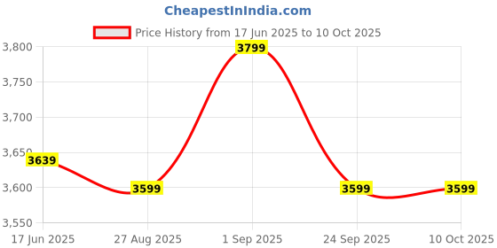 ajio.com sansaar 210 TC Multicolor Embroidered Bedsheet with 2 Pillow Covers sansaar Price History Graph from 17 Jun 2025 to 10 Oct 2025